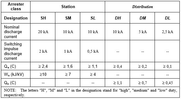 Surge Arrester Distribution Table