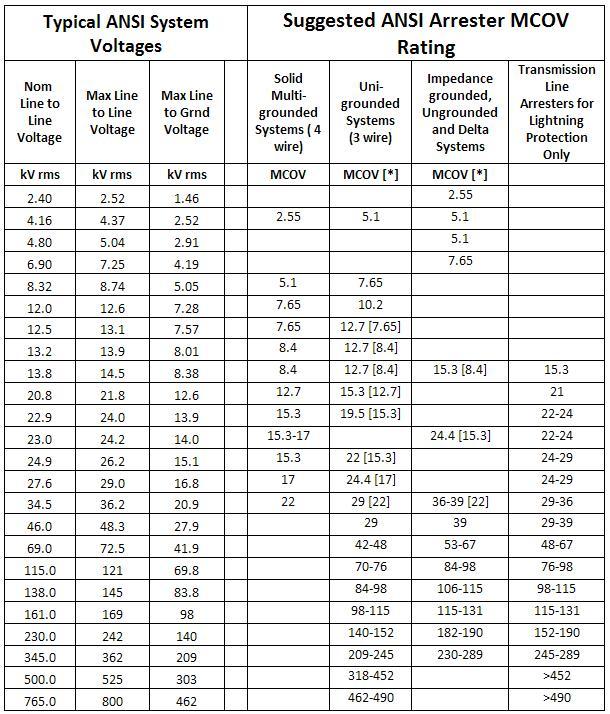 Cooper Standards Chart