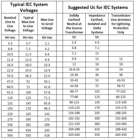 Arrester Selection Guide
